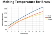 Melting Temperature for Brass | Complete Guide