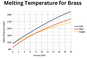 Melting Temperature for Brass | Complete Guide
