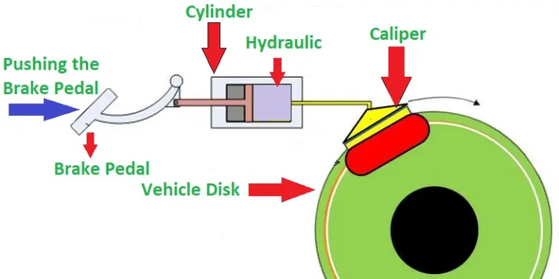 types of hydraulic brake systems Types of Hydraulic Brake Systems