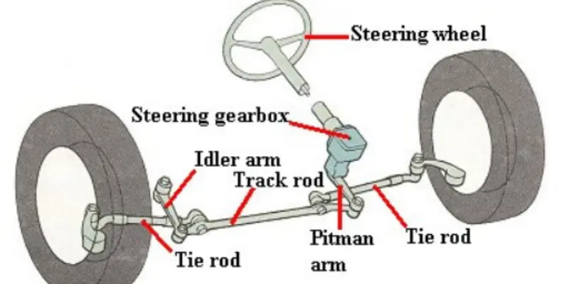 what is a steering gear mechanism what is a steering gear mechanism